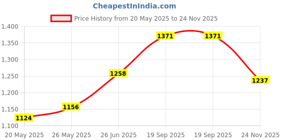 amazon.in lee Men's Travis Slim Fit Mid-Rise Jeans lee Price History Graph from 20 May 2025 to 24 Nov 2025