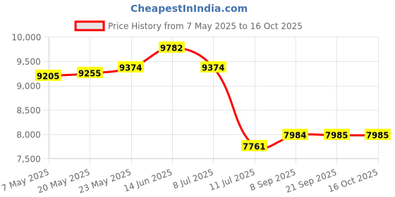 amazon.in Lee Oskar Harmonica, Key of C, Major Diatonic Price History Graph from 7 May 2025 to 16 Oct 2025