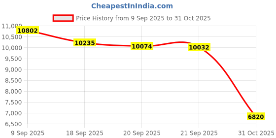 amazon.in Lee Oskar Harmonica, Natural Minor Key of D Price History Graph from 9 Sep 2025 to 31 Oct 2025