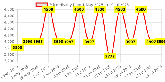 amazon.in Lee Star Automatic Electric Atta Kneader, Dough Mixer Machine, Atta Kneader Machine with 3L Stainless Steel Bowl, 650W - White (LE-837) lee star Price History Graph from 1 May 2025 to 19 Jul 2025
