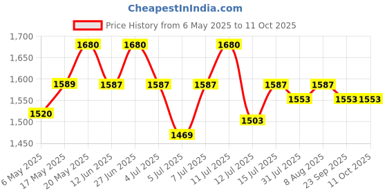 amazon.in Lee Star electric Chopper with Stainless Steel Housing, Multi Skill Chopping Blade, Whisking Blade, Pure Copper Motor, 250 watts, Bowl Capacity 700 ml, Chop, Mince, Puree, Dice, Whisk,LE-801 Price History Graph from 6 May 2025 to 11 Oct 2025