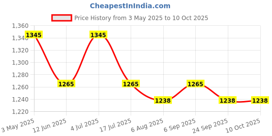 amazon.in Lee Star LE-814 Chopper with Multi Skill Chopping Blade (White) Price History Graph from 3 May 2025 to 8 Oct 2025