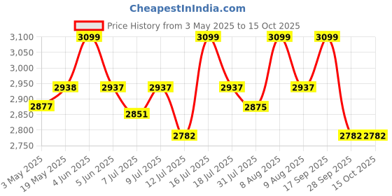 amazon.in LEE STAR Nutrimix Electric Blender Grinder Smoothie Maker With 400 Watt Heavy Duty Copper Motor, 2 Blending Jar & 2 Grinding Jar For Puree, Dry Fruit Shakes & Dry Wet Grinding, LE-810 lee star Price History Graph from 3 May 2025 to 14 Oct 2025