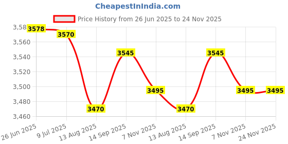 amazon.in LEEAN WOMACK Country Karaoke Classics CDG Music CD Price History Graph from 26 Jun 2025 to 24 Nov 2025