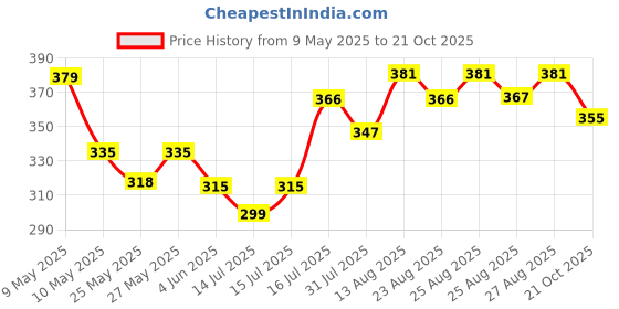 amazon.in LEEBORD Daad Ka Brahmastra, Ringworm Cream (1) 20 gram Price History Graph from 9 May 2025 to 21 Oct 2025