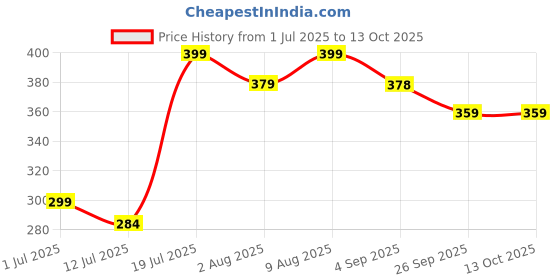amazon.in leecook Men's EVA Clogs, Waterproof, Lightweight, Casual Comfort Style with Adjustable Heel Strap, Round Toe leecook Price History Graph from 1 Jul 2025 to 12 Oct 2025