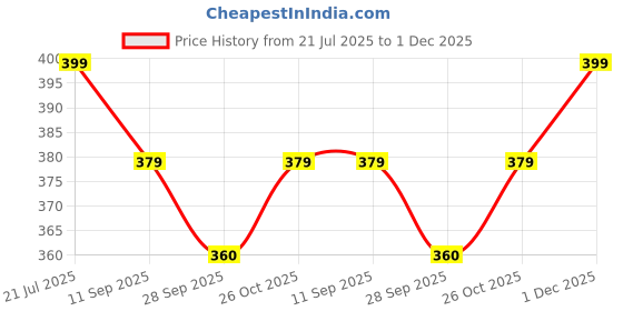 amazon.in leecook Men's EVA Clogs, Waterproof, Lightweight, Casual Comfort Style with Adjustable Heel Strap, Round Toe leecook Price History Graph from 21 Jul 2025 to 1 Dec 2025