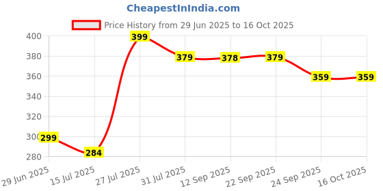 amazon.in leecook Men's EVA Clogs, Waterproof, Lightweight, Casual Comfort Style with Adjustable Heel Strap, Round Toe leecook Price History Graph from 29 Jun 2025 to 15 Oct 2025