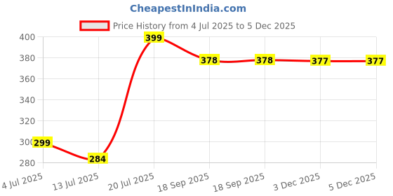 amazon.in leecook Men's EVA Clogs, Waterproof, Lightweight, Casual Comfort Style with Adjustable Heel Strap, Round Toe leecook Price History Graph from 4 Jul 2025 to 5 Dec 2025