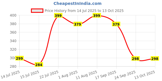 amazon.in leecook Men's EVA Clogs with Back Strap | Lightweight, Waterproof & Anti-Skid Slip-On Sandals | Breathable, Comfortable Slippers leecook Price History Graph from 14 Jul 2025 to 13 Oct 2025