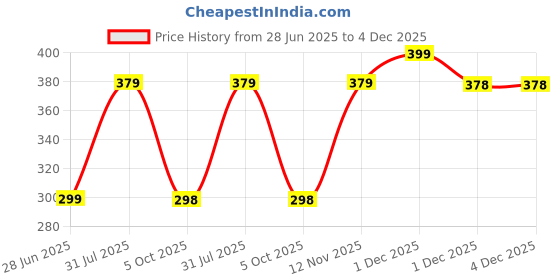 amazon.in leecook Men's EVA Clogs with Back Strap | Lightweight, Waterproof & Anti-Skid Slip-On Sandals | Breathable, Comfortable Slippers leecook Price History Graph from 28 Jun 2025 to 4 Dec 2025