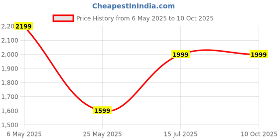 amazon.in generic Leedsooy Inflatable Sofa generic Price History Graph from 6 May 2025 to 10 Oct 2025