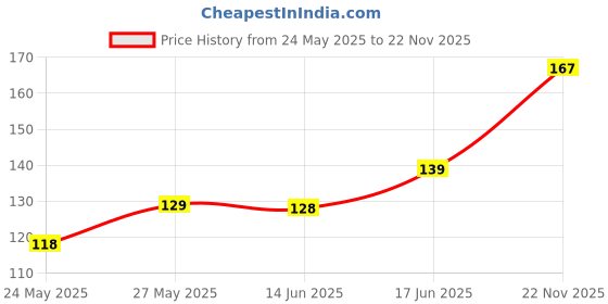 amazon.in Leeford Clinsol Soap Pack of 2 | Enriched Tea Tree Oil with Vitamin E for Soft Skin Helps to remove Acne and Makes Skin Nourished And Clear | for Acne & Oily Skin Price History Graph from 24 May 2025 to 22 Nov 2025