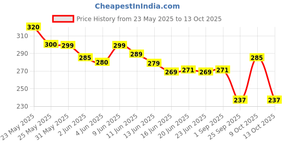amazon.in Leeford Cornex Corn Caps 40 Strips - Medicated Plaster Bandage Skin Friendly Cap |Soothing Effect, Helps for Fast, Effective and Easy to Deep Foot Corn Remover leeford Price History Graph from 23 May 2025 to 13 Oct 2025