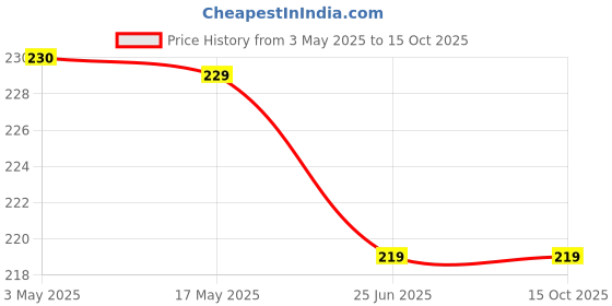 amazon.in LEEFORD Liplite Moisturizing Lip Balm With Spf-15 Combo Pack Of 6 (15G Each)- Enriched With Almond,Jojoba Oil & Vitamin E, For Hydrate & Moisturization, Helps In Repair Cracked & Chapped Lips - White Price History Graph from 3 May 2025 to 15 Oct 2025