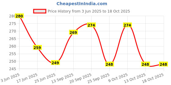 amazon.in Leeford Soft Cervical Collar for Neck Support | Breathable, Skin-Friendly & Durable | Universal Fit for Men & Women | Pain Relief for Injury, Arthritis, Strain & Post-Surgery Price History Graph from 3 Jun 2025 to 18 Oct 2025