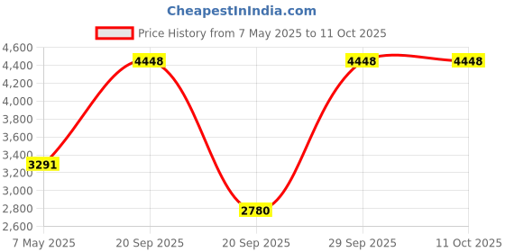 amazon.in oskal Leegoal T8 Tamper Proof Screwdriver Security Torx Driver for Xbox 360 Wired and Wireless Controller or Ps3 oskal Price History Graph from 7 May 2025 to 11 Oct 2025