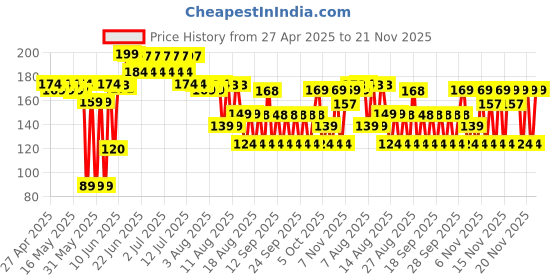 amazon.in leegoal Toe Nail Clipper for Ingrown or Thick Toenails, Heavy Duty Toenail Trimmer Nail Clipper Pedicure Tool with Long Handle and Soft Grip for Seniors leegoal Price History Graph from 27 Apr 2025 to 21 Nov 2025