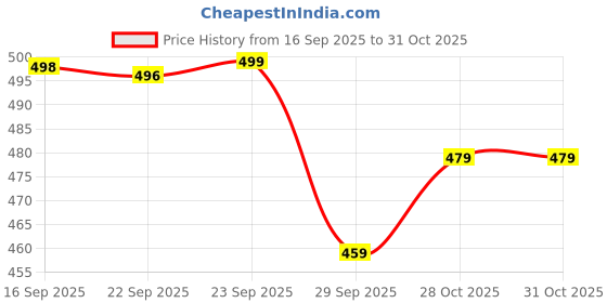 amazon.in LEEHELTON Hopping Walking Bunny Toy with Sounds – Interactive Jumping Rabbit for Kids | Wiggling Ears, Twitching Nose & Mouth | Cute Talking Animal Toy for Toddlers & Girls Boys Price History Graph from 16 Sep 2025 to 28 Oct 2025