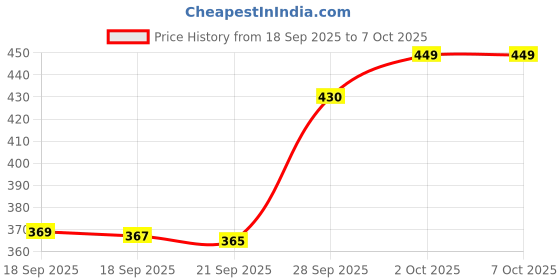 amazon.in LEEHELTON New Car Scent Air Freshener | Vent Clip Liquid Diffuser | Long-Lasting Fragrance for Car, Home & Office | Easy-to-Use Clip for AC Vent – Compact Design (Pack of 2) Price History Graph from 18 Sep 2025 to 7 Oct 2025