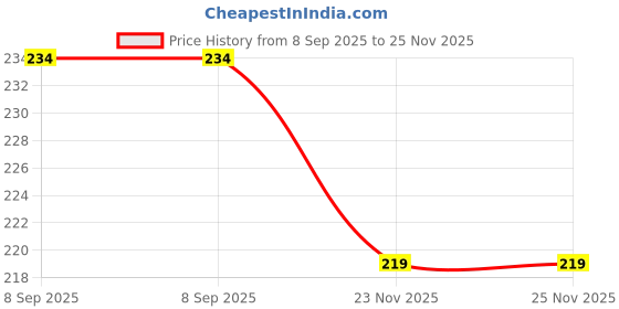 amazon.in leelouis Men's Regular Cotton Shorts | Pack of 1 leelouis Price History Graph from 8 Sep 2025 to 24 Nov 2025