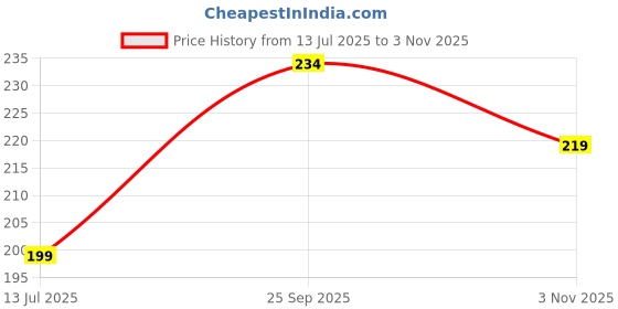amazon.in leelouis Men's Regular Cotton Shorts | Pack of 1 leelouis Price History Graph from 13 Jul 2025 to 3 Nov 2025