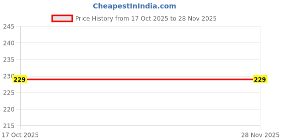 amazon.in leelouis Men's Regular Cotton Shorts | Pack of 1 leelouis Price History Graph from 17 Oct 2025 to 28 Nov 2025