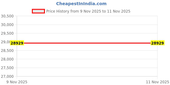 amazon.in leeofty 3 in 1 Diaper Bag Travel Bassinet Diaper Change Mat External 4 Pockets Portable Travel Bed Travel Bag Crib for Newborn Baby leeofty Price History Graph from 9 Nov 2025 to 11 Nov 2025