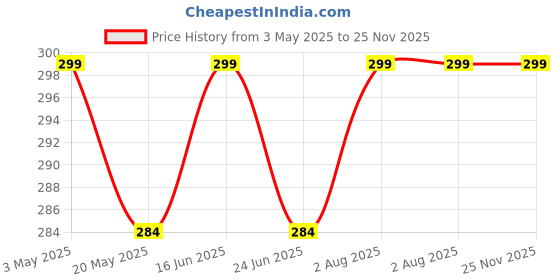 amazon.in leeonz Desktop Makeup Mirror,Foldable Makeup Mirror Simple Portable Princess Mirror Square Mirror Makeup Mirror for Women (Pink, Dresser Mount, Framed) leeonz Price History Graph from 3 May 2025 to 25 Nov 2025