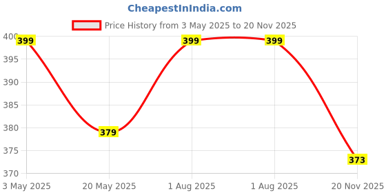amazon.in Leeonz Microwave Double Cup Egg Poacher Maker Poached Eggs Cooker Steamer Kitchen Gadget Dishwasher Safe BPA Free Draining Egg Boiler Set Double Layer Microwave Egg Poacher Breakfast Egg Cooker (Red) leeonz Price History Graph from 3 May 2025 to 20 Nov 2025