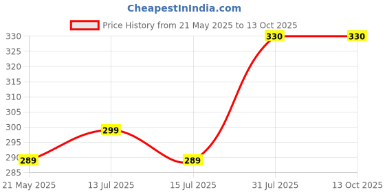 amazon.in Leeonz Mini Manual Vegetables Chopper, Multi-Functional Pull String Food Processor, Food Slicer for Vegetables, Garlic, Peppers, Onions, Meat, Fruits, Kitchen Mini Food Chopper (White) Price History Graph from 21 May 2025 to 10 Oct 2025