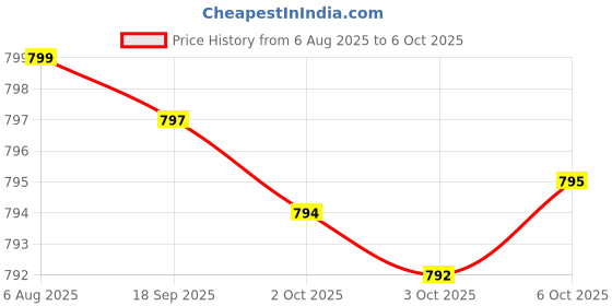 amazon.in leep Supplement for Adults - 3mg Melatonin, L-Theanine & Magnesium Supplement for Deep Rest, Relaxation & Longer Sleep - Non-Habit Forming, 3-in-1 Natural Sleep Support - 60 Capsules Price History Graph from 6 Aug 2025 to 6 Oct 2025