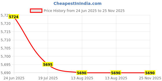 amazon.in Leepesx Mini Electric Sewing Machine Music Box Retro Classical Treadle Sewing Machine Table Desk Mechanical Clockwork Music Machine, Red Price History Graph from 24 Jun 2025 to 24 Nov 2025