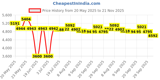 amazon.in Leetye Mei Gait Belt Is A Transfer Gate Belt For Elderly And Has 7 Padded Handles The Anti-Slip Function Prevents The Patient From Shifting More Effectively When Using This Assistive Gait Belt. leetye mei Price History Graph from 20 May 2025 to 21 Nov 2025