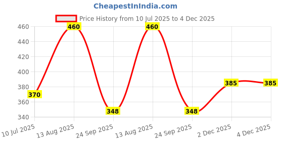 amazon.in LeevMe Silicon Mosquito Repellent Wrist Bands for 60 Days Use, Resealable, DEET free Mosquito Repellent Bracelets for Kids and Adults, For Indoor and Outdoor (3 Bands) leevme Price History Graph from 10 Jul 2025 to 2 Dec 2025