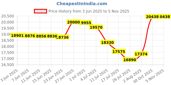 amazon.in Leewadee Foldable Meditation Seat, 20x30x6 inches, Kapok, Light Blue leewadee Price History Graph from 3 Jun 2025 to 30 Oct 2025