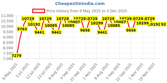 amazon.in Leeway 3 in 1 20 Inch 24 Inch 30 Inch Foam Plyometric Jump Box for Jumping Exercise| Plyo Box, High Jump Stand, Soft Box, Crossfit Box, Jumping mat, Gym Box, plyometric Box, Gym Jumping Box Price History Graph from 9 May 2025 to 2 Dec 2025