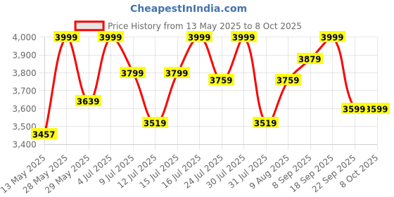 amazon.in LEEWAY 3-Tier Dumbbell Weight Rack Storage Stand and Standard Weight Multilevel Weight Storage Organizer for Home Gym, Dumbbell Rack for Home Gym, Dumbbell Stand for Home Gym (3 Tier Dumbbell Stand) leeway Price History Graph from 13 May 2025 to 8 Oct 2025