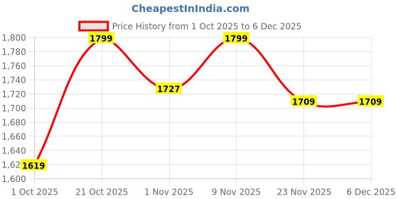 amazon.in Leeway (4kg) Steel Mace Mugdar Meel Indian Clubbell for Functional Training & Strength | Cast Iron Macebell | Gada Style Traditional Fitness Tool, Shoulder Mobility, Grip Strength (Black, 4kg Mugdar) Price History Graph from 1 Oct 2025 to 5 Dec 2025