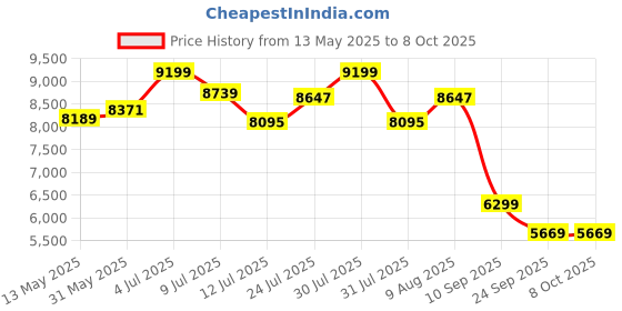 amazon.in LEEWAY 9 Barbell Holder, Vertical Barbell Holder Storage For 9 Barbells For Gym Fits 2inch 50mm Olympic Bars, Hex Trap Bar, Multi-Grip, & Curl Bars Stand Rack, Rack for Olympic Bar Price History Graph from 13 May 2025 to 7 Oct 2025