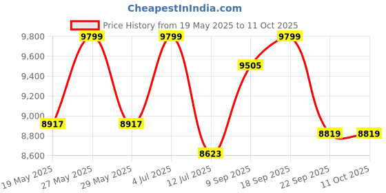 amazon.in LEEWAY Adjustable Dip Stand Gym Squat Rack - Barbell & Bench Press Stand, Power Rack, Squat Machine, LF-104 Price History Graph from 19 May 2025 to 10 Oct 2025
