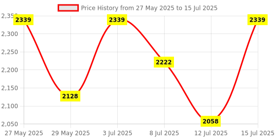 amazon.in Leeway Aerobic Step Platform - Multilevel Adjustable Stepper, Polypropylene, 75 X 30 X 20 CM Price History Graph from 27 May 2025 to 15 Jul 2025