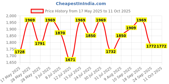 amazon.in Leeway Barbell Jack with Handle| Deadlift Mini Jack to Load and Unload Plates from Barbell for Weightlifting, Powerlifting, and Gym| Barbell Jack to Lift Powerlifting or Olympic Training Bars Price History Graph from 17 May 2025 to 11 Oct 2025