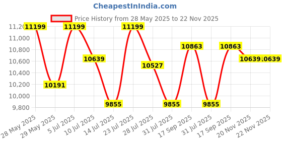 amazon.in LEEWAY Bench Home Gym LF350 Multipurpose Weight Training, Adjustable Incline, Decline, Flat Bench|Weightlifting Bench|Home Workout, Preacher Curl Machine, Chest Workout Equipment, 180 kg Limit Price History Graph from 28 May 2025 to 21 Nov 2025
