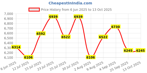 amazon.in LEEWAY Bench LF75 Multipurpose Home Gym Bench|Weight Training Fitness Bench|Adjustable Incline, Decline, Flat|Weightlifting Bench|Utility Bench for Full Body Workout|Adjustable Bench, 180 kg Limit leeway Price History Graph from 6 Jun 2025 to 13 Oct 2025