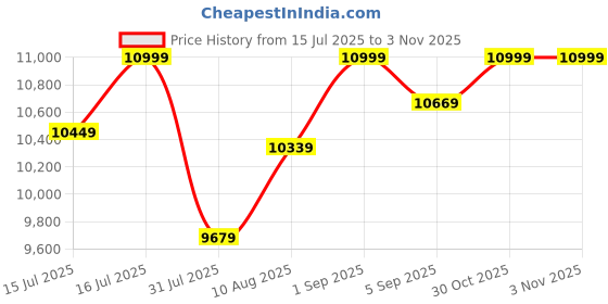 amazon.in LEEWAY Black Rubber Bumper Plates With Olympic Barbell (30kg Set) - Weightlifting Gym Weight Plates (5X2+10X2) leeway Price History Graph from 15 Jul 2025 to 2 Nov 2025
