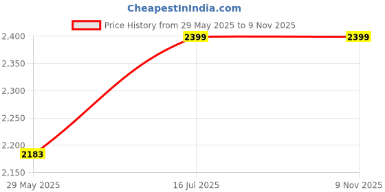 amazon.in LEEWAY Color Rubber Coated Metal Integrated Olympic Weight Plates (5kg X 2) - Tri-Grip 51mm Barbell Spare Gym Weights for Strength Training (5kg Pair) Price History Graph from 29 May 2025 to 8 Nov 2025