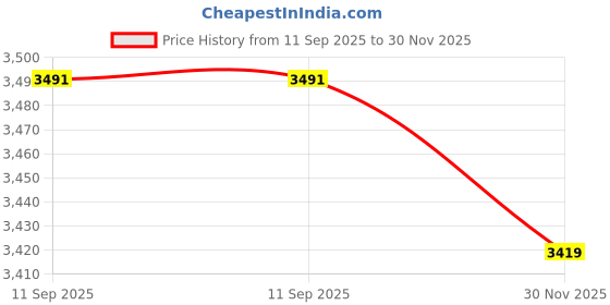 amazon.in Leeway Color Rubber Coated Olympic Weight Plates (10kgX2) | 51mm Dia | Metal Integrated Tri-Grip Gym Weight Plates | Rubber Coated Weight for Olympic Barbell, Home & Strength Training (10kg Pair) Price History Graph from 11 Sep 2025 to 30 Nov 2025