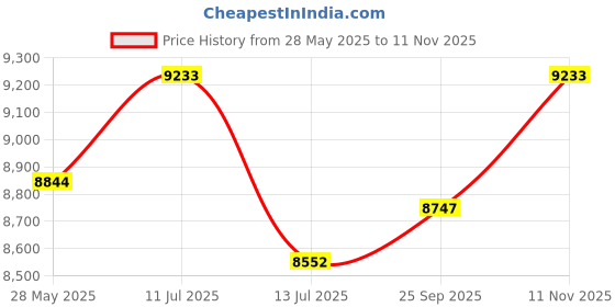 amazon.in Leeway Color Rubber Coated Weight Plate 30 Kg Home Gym Set with 3Ft Curl (28mm), 5Ft Straight (28mm), Dumbbell Rods, Weight Plates Combo, Gym Equipment (30kg Set (2.5X4+5X4) Home Gym Combo) Price History Graph from 28 May 2025 to 11 Nov 2025