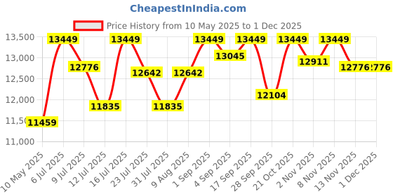amazon.in Leeway Color Rubber Coated Weight Plate 50 Kg Home Gym Set with 3Ft Curl (28mm), 5Ft Straight (28mm), Dumbbell Rods, Weight Plates Combo, Gym Equipment (50kg Set (2.5X4+5X4+10X2) Home Gym Combo) Price History Graph from 10 May 2025 to 30 Nov 2025